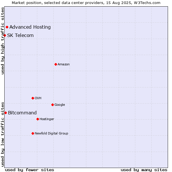 Market position of Advanced Hosting vs. Bitcommand vs. SK Telecom