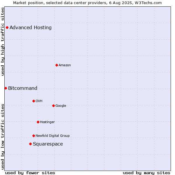 Market position of Squarespace vs. Advanced Hosting vs. Bitcommand
