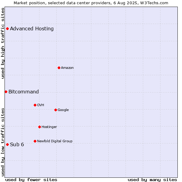 Market position of Advanced Hosting vs. Sub 6 vs. Bitcommand