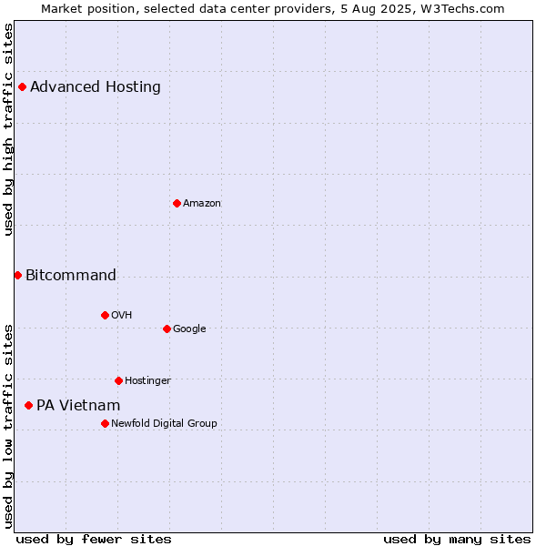 Market position of PA Vietnam vs. Advanced Hosting vs. Bitcommand
