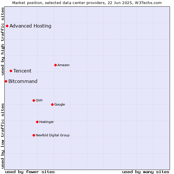 Market position of Tencent vs. Advanced Hosting vs. Bitcommand