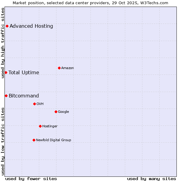 Market position of Advanced Hosting vs. Bitcommand vs. Total Uptime