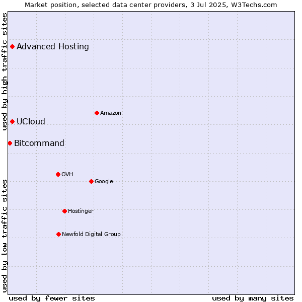 Market position of Advanced Hosting vs. UCloud vs. Bitcommand