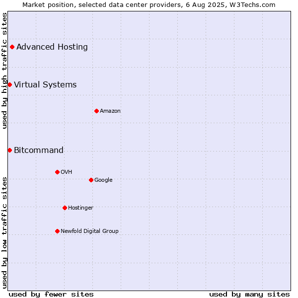 Market position of Advanced Hosting vs. Bitcommand vs. Virtual Systems