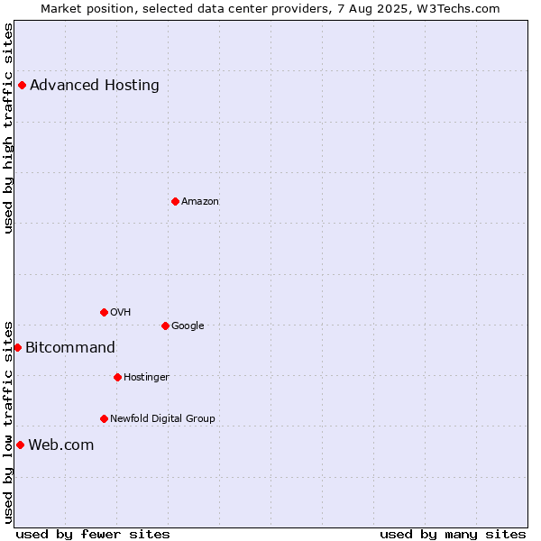 Market position of Advanced Hosting vs. Web.com vs. Bitcommand