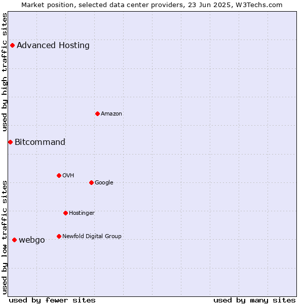 Market position of webgo vs. Advanced Hosting vs. Bitcommand