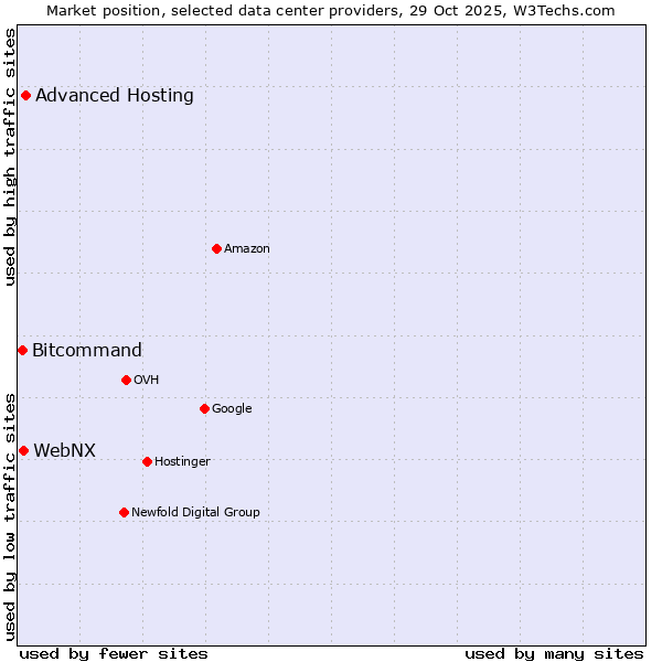 Market position of Advanced Hosting vs. WebNX vs. Bitcommand