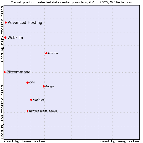 Market position of Advanced Hosting vs. Webzilla vs. Bitcommand