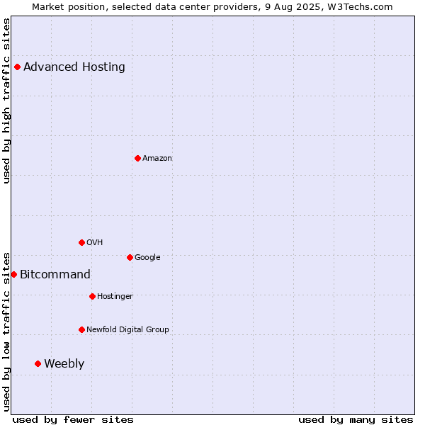Market position of Weebly vs. Advanced Hosting vs. Bitcommand