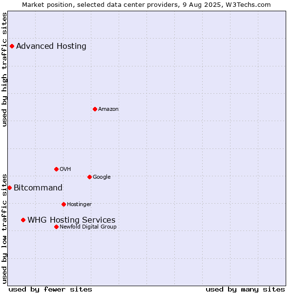 Market position of WHG Hosting Services vs. Advanced Hosting vs. Bitcommand