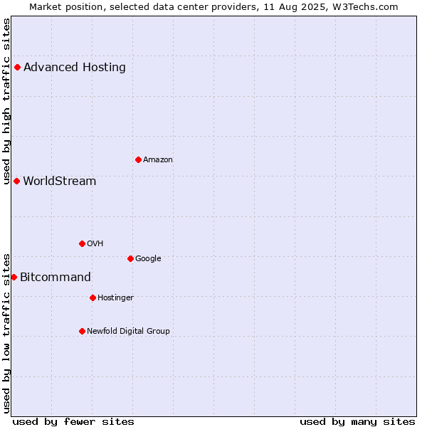 Market position of Advanced Hosting vs. WorldStream vs. Bitcommand