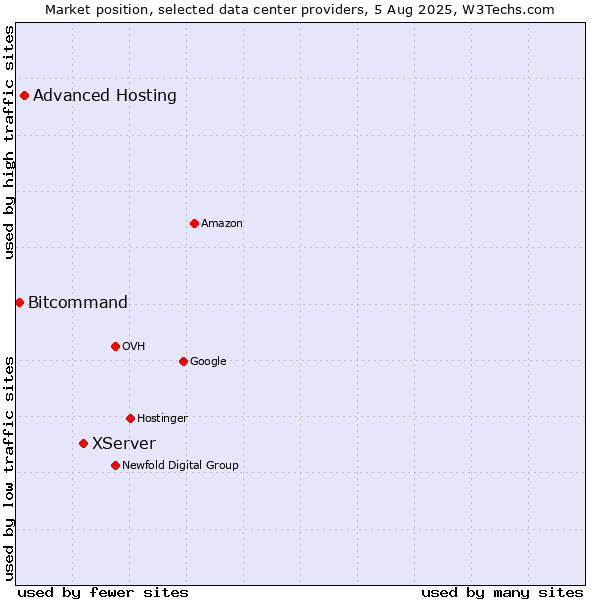 Market position of XServer vs. Advanced Hosting vs. Bitcommand