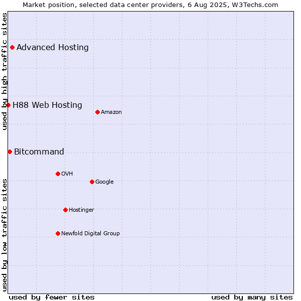 Market position of Advanced Hosting vs. Bitcommand vs. H88 Web Hosting