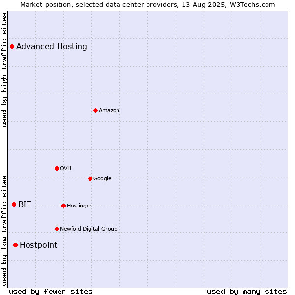 Market position of Hostpoint vs. BIT vs. Advanced Hosting
