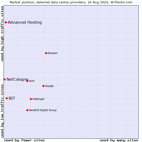 Market position of BIT vs. Advanced Hosting vs. NetCologne
