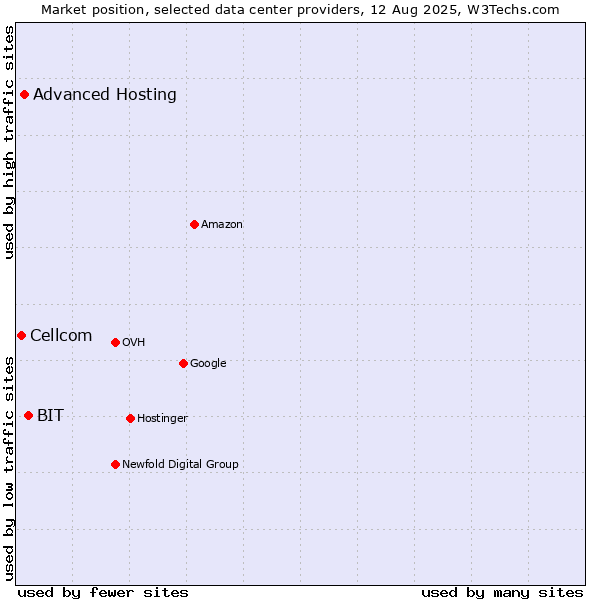 Market position of BIT vs. Advanced Hosting vs. Cellcom