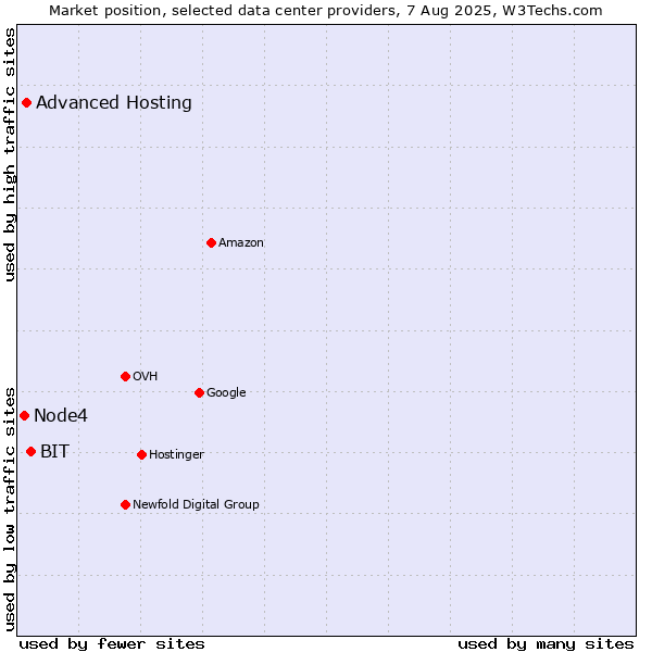 Market position of BIT vs. Advanced Hosting vs. Node4