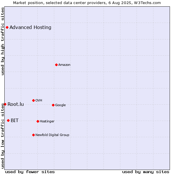 Market position of BIT vs. Advanced Hosting vs. Root.lu