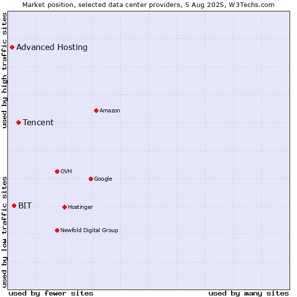 Market position of Tencent vs. BIT vs. Advanced Hosting