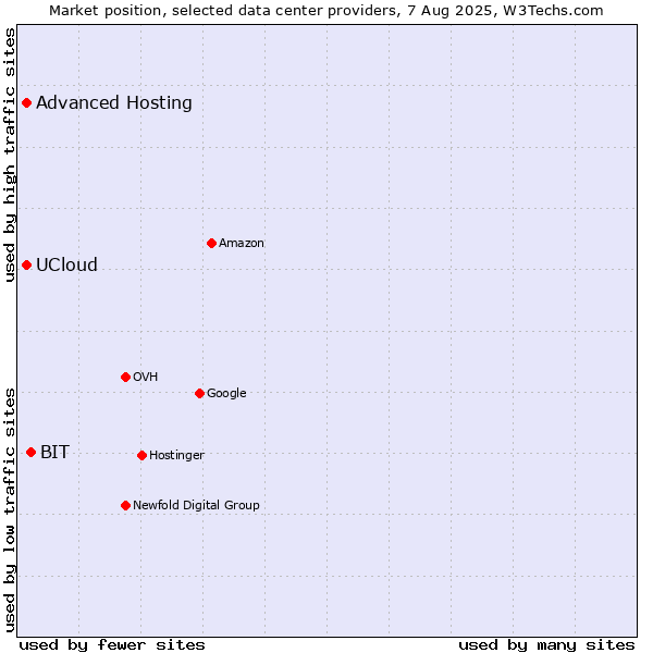 Market position of BIT vs. Advanced Hosting vs. UCloud