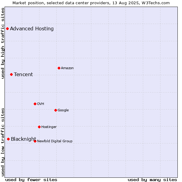Market position of Tencent vs. Blacknight vs. Advanced Hosting