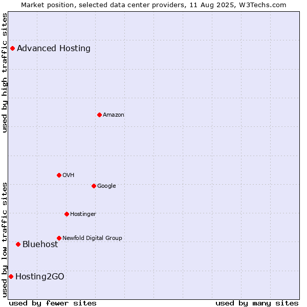 Market position of Bluehost vs. Advanced Hosting vs. Hosting2GO