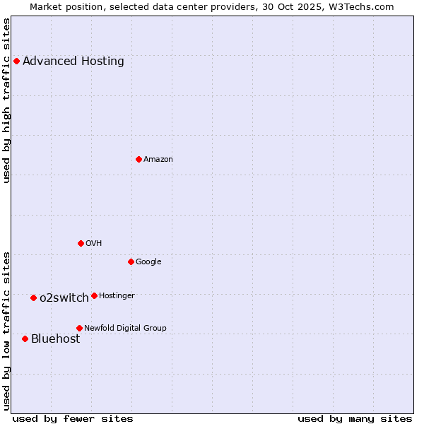 Market position of o2switch vs. Bluehost vs. Advanced Hosting