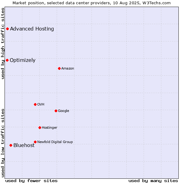 Market position of Bluehost vs. Advanced Hosting vs. Optimizely