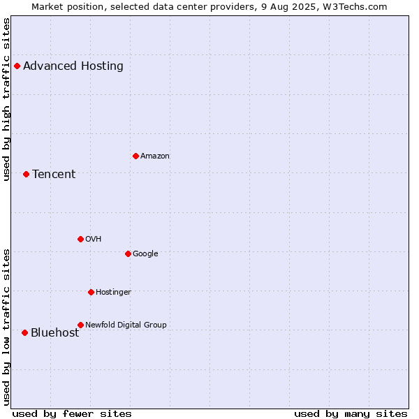Market position of Tencent vs. Bluehost vs. Advanced Hosting
