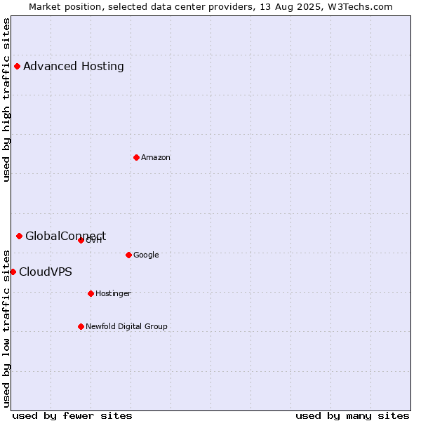 Market position of GlobalConnect vs. Advanced Hosting vs. CloudVPS