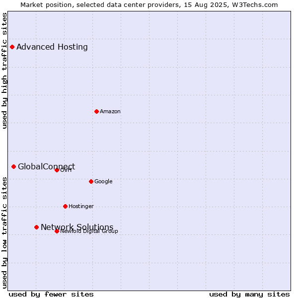 Market position of Network Solutions vs. GlobalConnect vs. Advanced Hosting