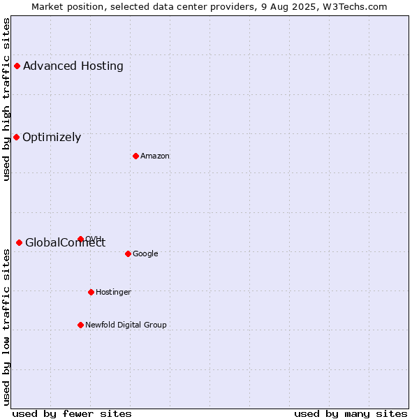 Market position of GlobalConnect vs. Advanced Hosting vs. Optimizely