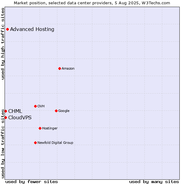 Market position of Advanced Hosting vs. CHML vs. CloudVPS
