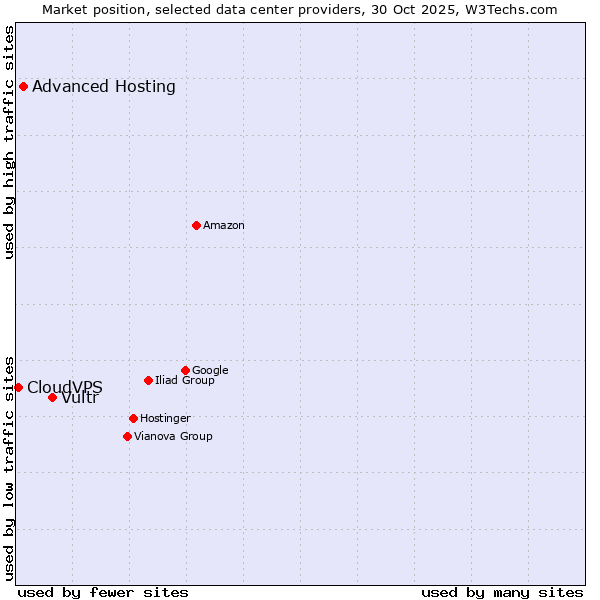 Market position of Vultr vs. Advanced Hosting vs. CloudVPS