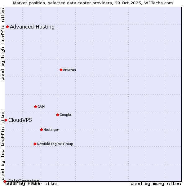 Market position of Advanced Hosting vs. CloudVPS vs. ColoCrossing