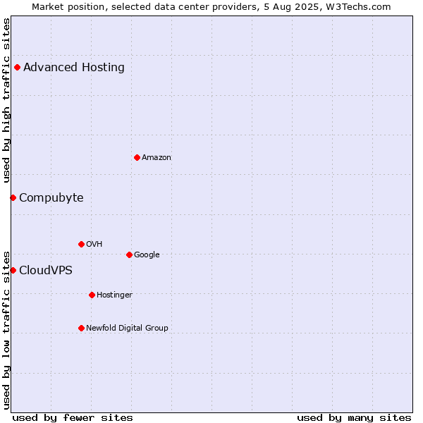 Market position of Advanced Hosting vs. Compubyte vs. CloudVPS