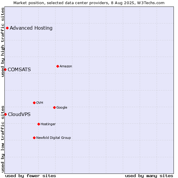 Market position of Advanced Hosting vs. CloudVPS vs. COMSATS