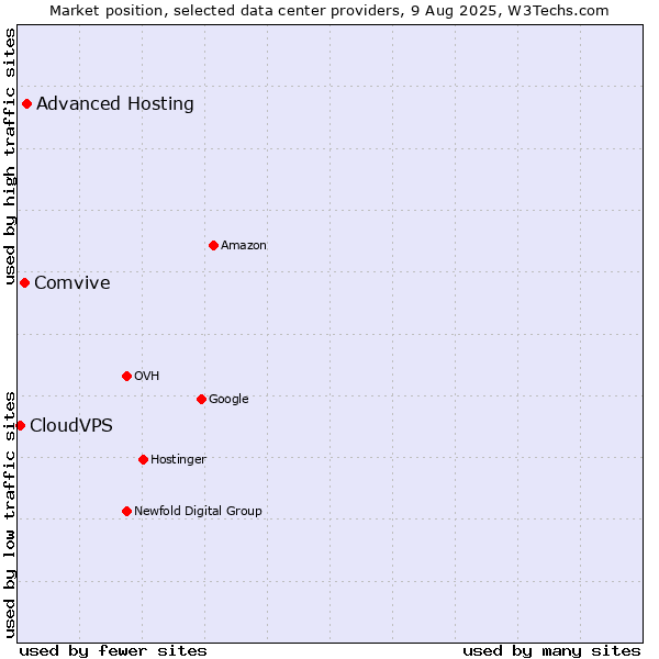 Market position of Advanced Hosting vs. Comvive vs. CloudVPS