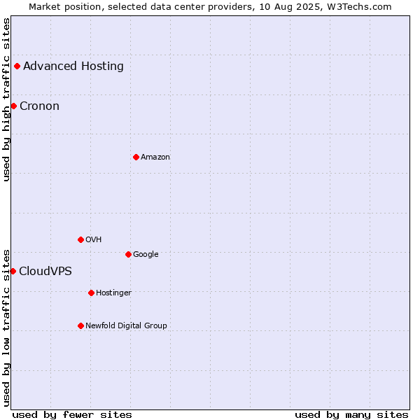 Market position of Advanced Hosting vs. Cronon vs. CloudVPS