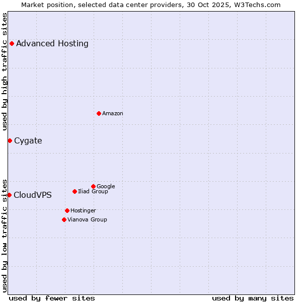 Market position of Advanced Hosting vs. Cygate vs. CloudVPS