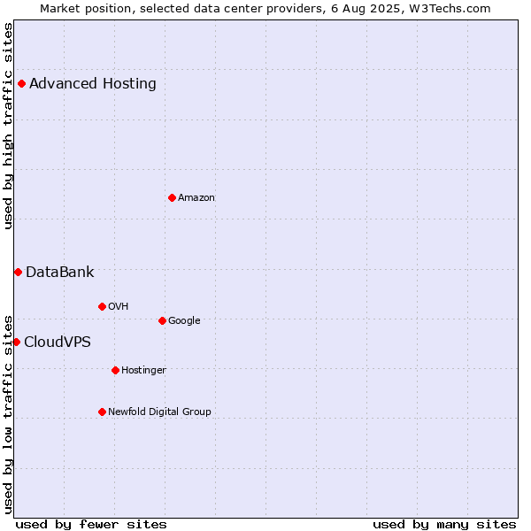 Market position of Advanced Hosting vs. DataBank vs. CloudVPS