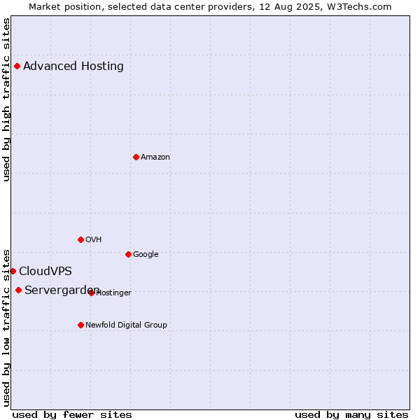 Market position of Servergarden vs. Advanced Hosting vs. CloudVPS