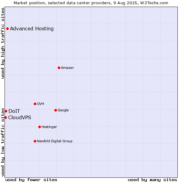 Market position of Advanced Hosting vs. DoIT vs. CloudVPS