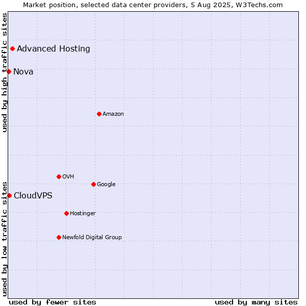 Market position of Advanced Hosting vs. CloudVPS vs. Nova