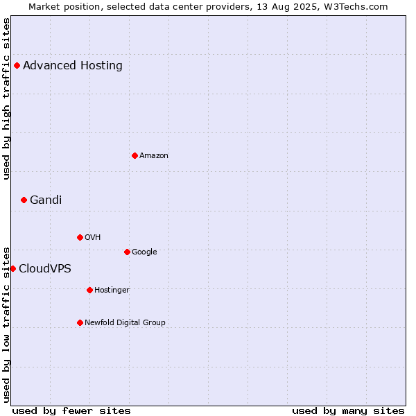 Market position of Gandi vs. Advanced Hosting vs. CloudVPS
