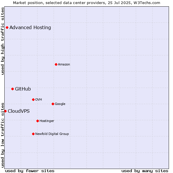 Market position of GitHub vs. Advanced Hosting vs. CloudVPS