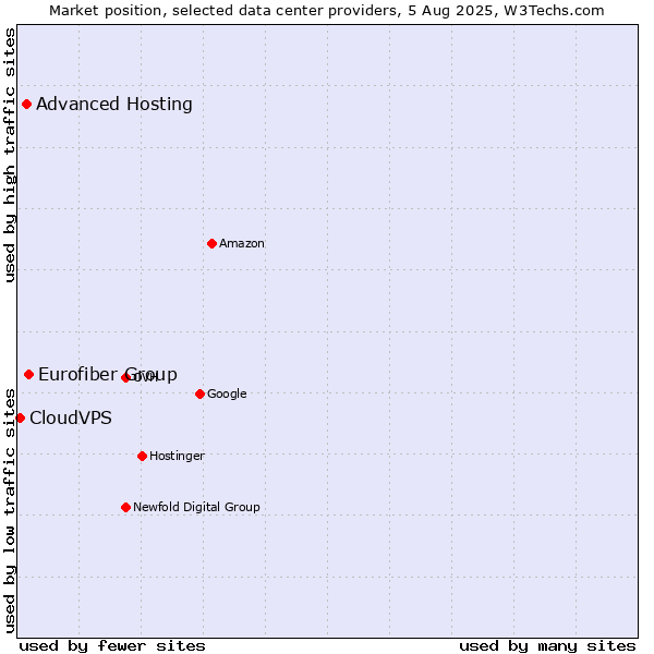 Market position of Eurofiber Group vs. Advanced Hosting vs. CloudVPS