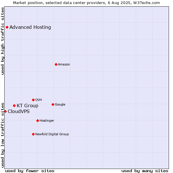 Market position of KT Group vs. Advanced Hosting vs. CloudVPS