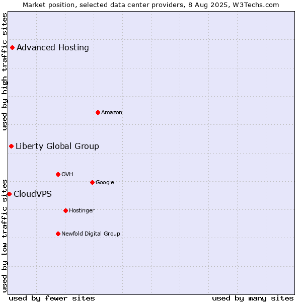 Market position of Advanced Hosting vs. Liberty Global Group vs. CloudVPS