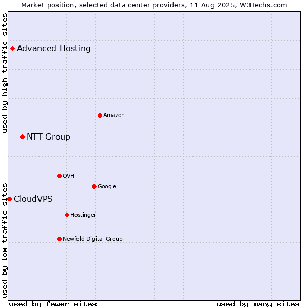 Market position of NTT Group vs. Advanced Hosting vs. CloudVPS